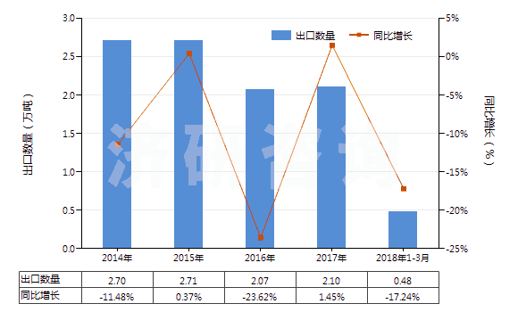 2014-2018年3月中國(guó)氯酸鉀(洋硝)(HS28291910)出口量及增速統(tǒng)計(jì) 2014-2018年3月中國(guó)氯酸鉀(洋硝)(HS28291910)出口量及增速統(tǒng)計(jì)